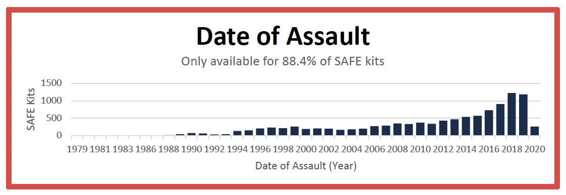 date-of-assault